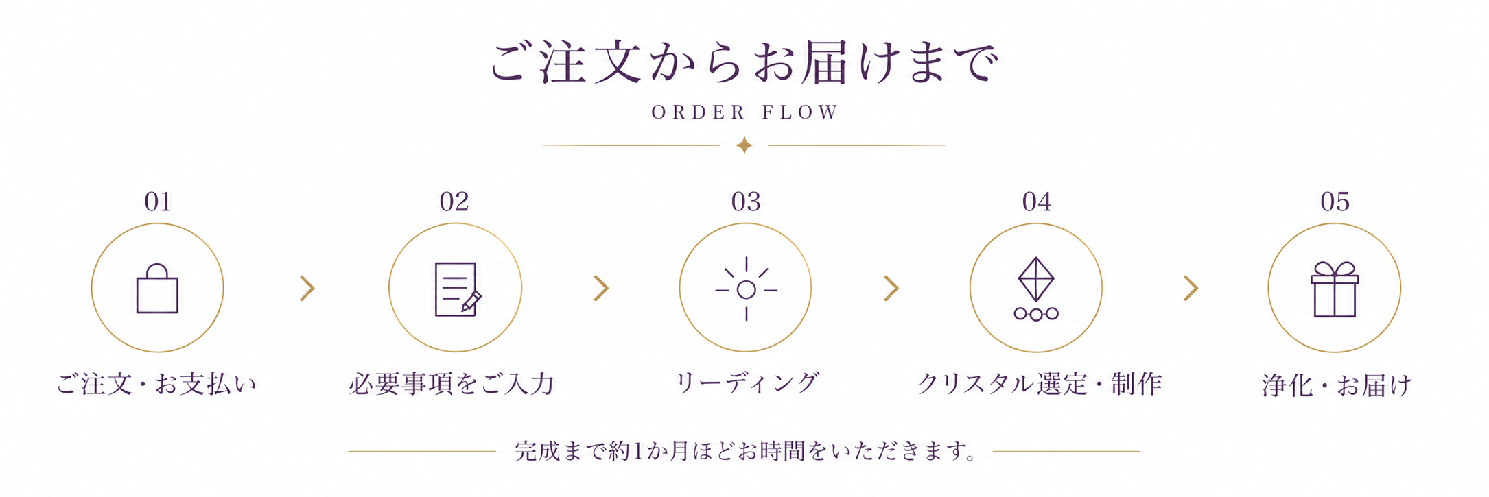 ご注文からお届けまで：01 ご注文・お支払い、02 必要事項をご入力、03 リーディング、04 クリスタル選定・制作、05 浄化・お届け。完成まで約1か月。